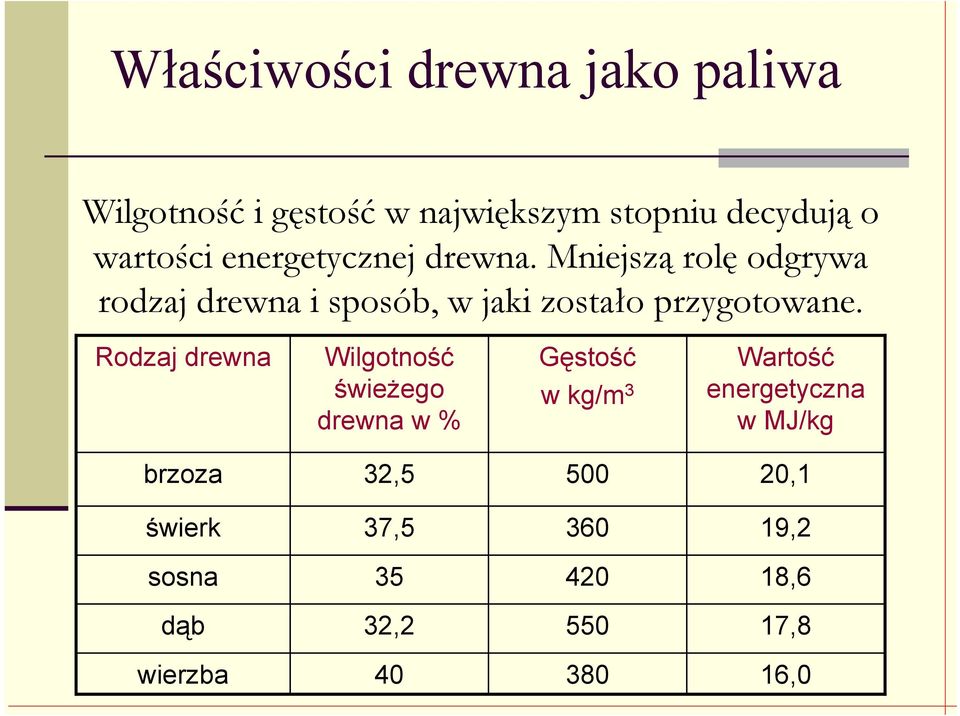 Mniejszą rolę odgrywa rodzaj drewna i sposób, w jaki zostało przygotowane.