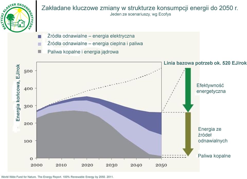 paliwa Paliwa kopalne i energia jądrowa Linia bazowa potrzeb ok.