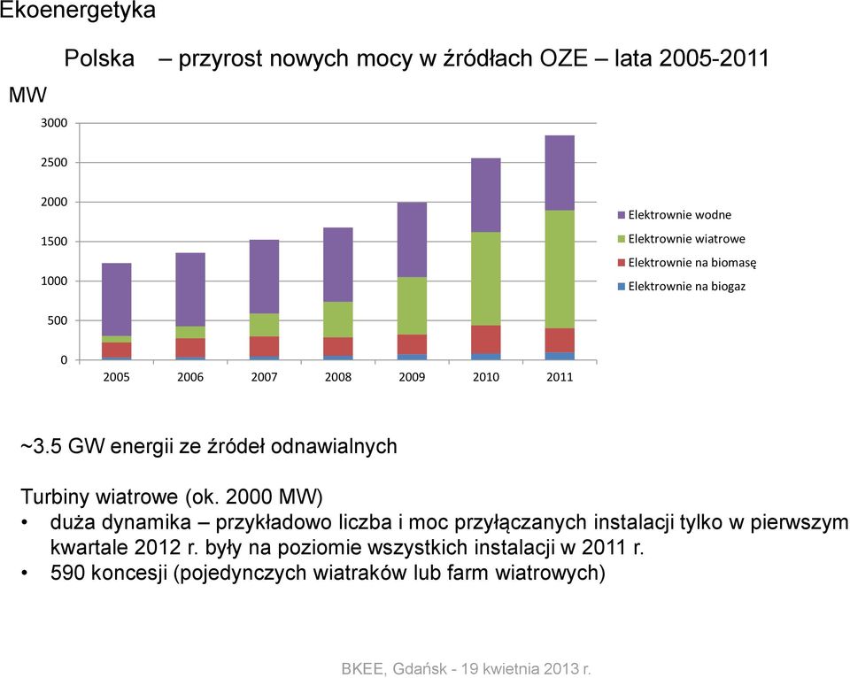 5 GW energii ze źródeł odnawialnych Turbiny wiatrowe (ok.