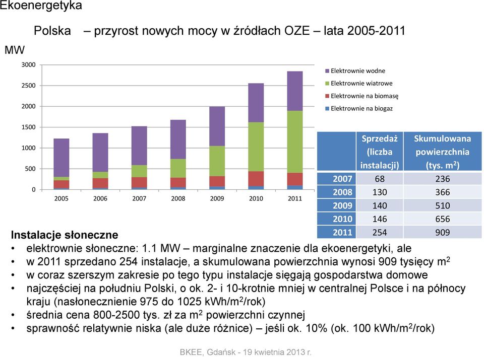 m 2 ) 2007 68 236 0 2008 130 366 2005 2006 2007 2008 2009 2010 2011 2009 140 510 2010 146 656 Instalacje słoneczne 2011 254 909 elektrownie słoneczne: 1.