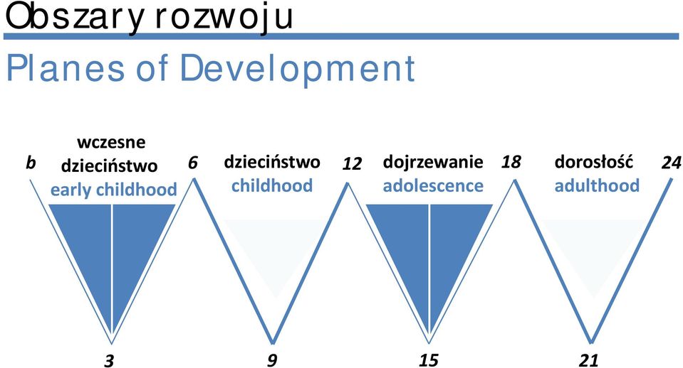 dojrzewanie 18 dorosłość 24 early