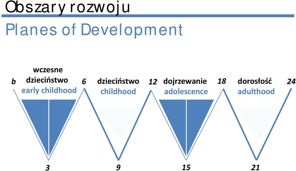 dojrzewanie 18 dorosłość 24 early