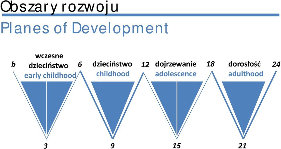 dojrzewanie 18 dorosłość 24 early