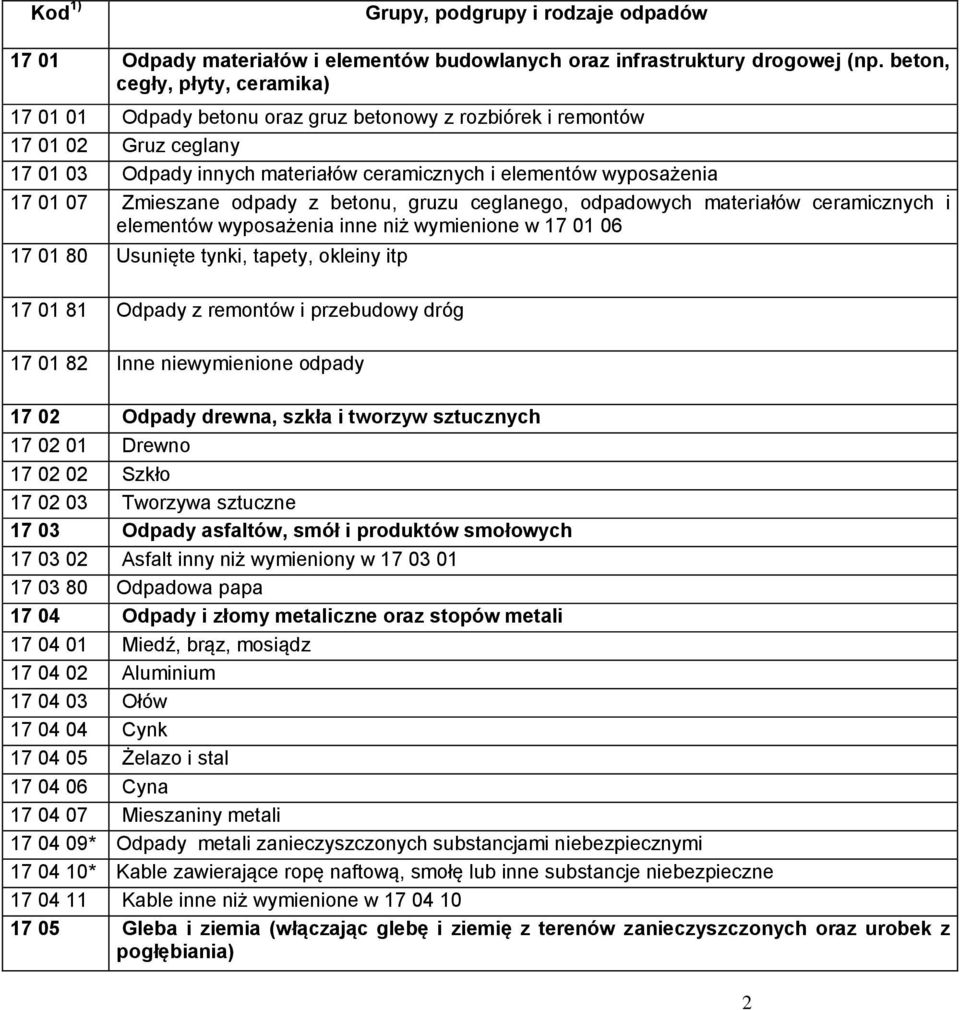 Zmieszane odpady z betonu, gruzu ceglanego, odpadowych materiałów ceramicznych i elementów wyposażenia inne niż wymienione w 17 01 06 17 01 80 Usunięte tynki, tapety, okleiny itp 17 01 81 Odpady z