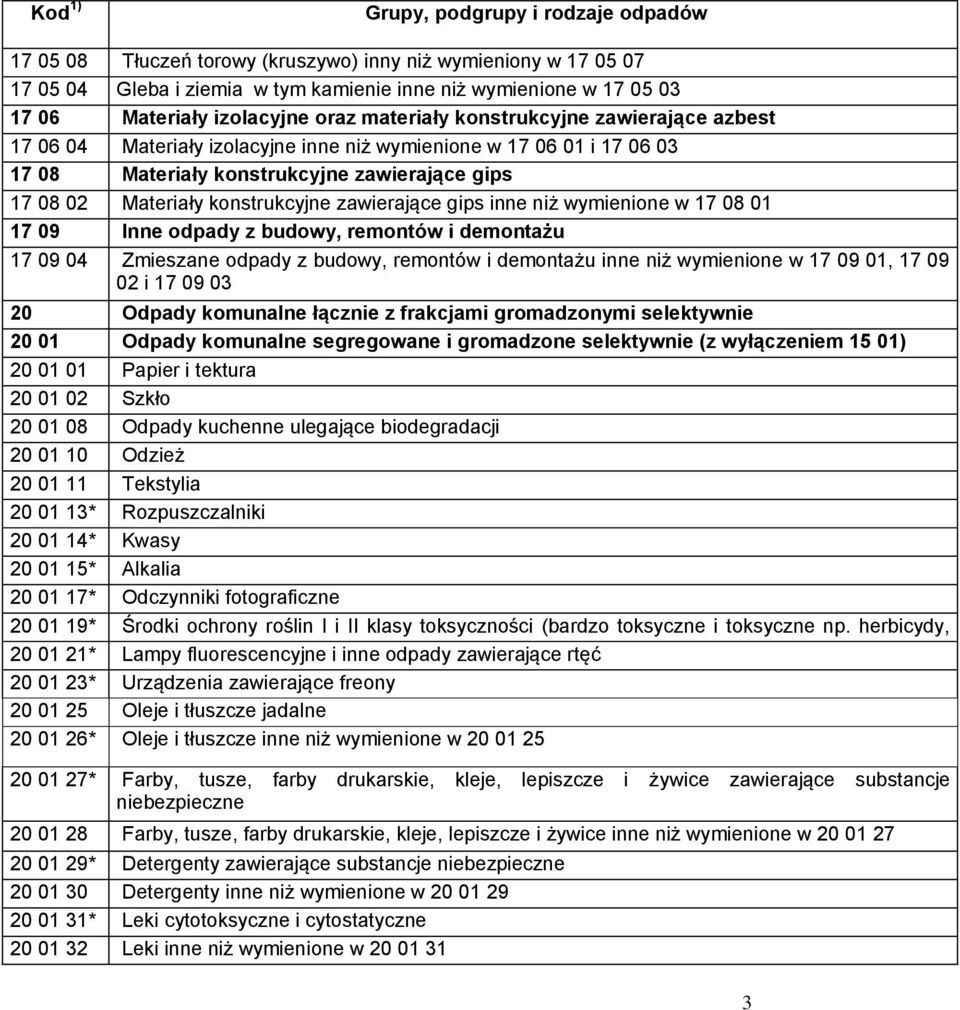 wymienione w 17 08 01 17 09 Inne odpady z budowy, remontów i demontażu 17 09 04 Zmieszane odpady z budowy, remontów i demontażu inne niż wymienione w 17 09 01, 17 09 02 i 17 09 03 20 Odpady komunalne