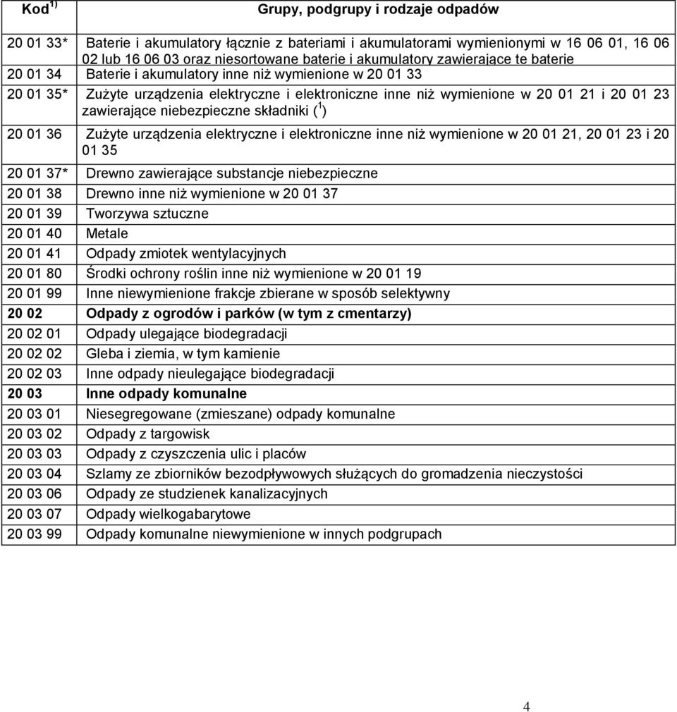 urządzenia elektryczne i elektroniczne inne niż wymienione w 20 01 21, 20 01 23 i 20 01 35 20 01 37* Drewno zawierające substancje niebezpieczne 20 01 38 Drewno inne niż wymienione w 20 01 37 20 01