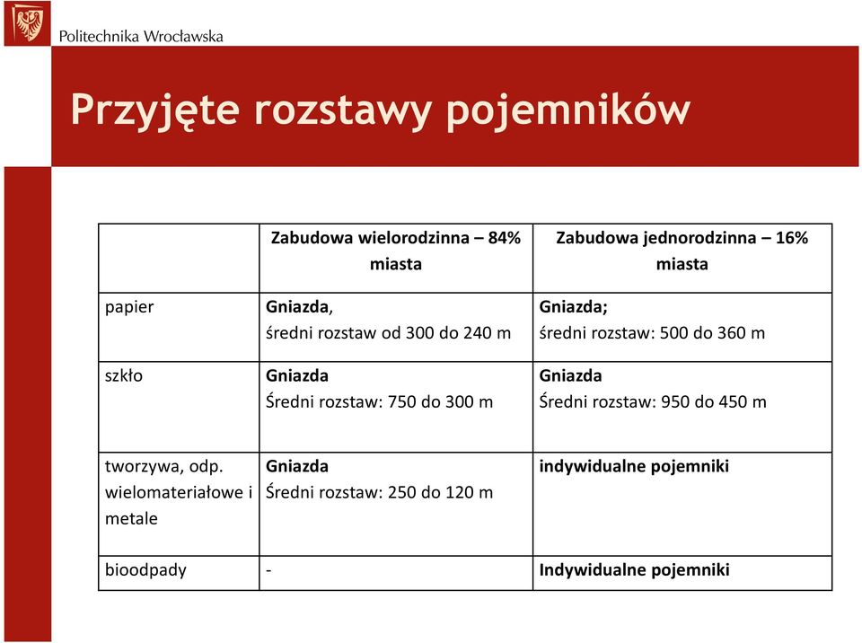 średni rozstaw: 500 do 360 m Gniazda Średni rozstaw: 950 do 450 m tworzywa, odp.