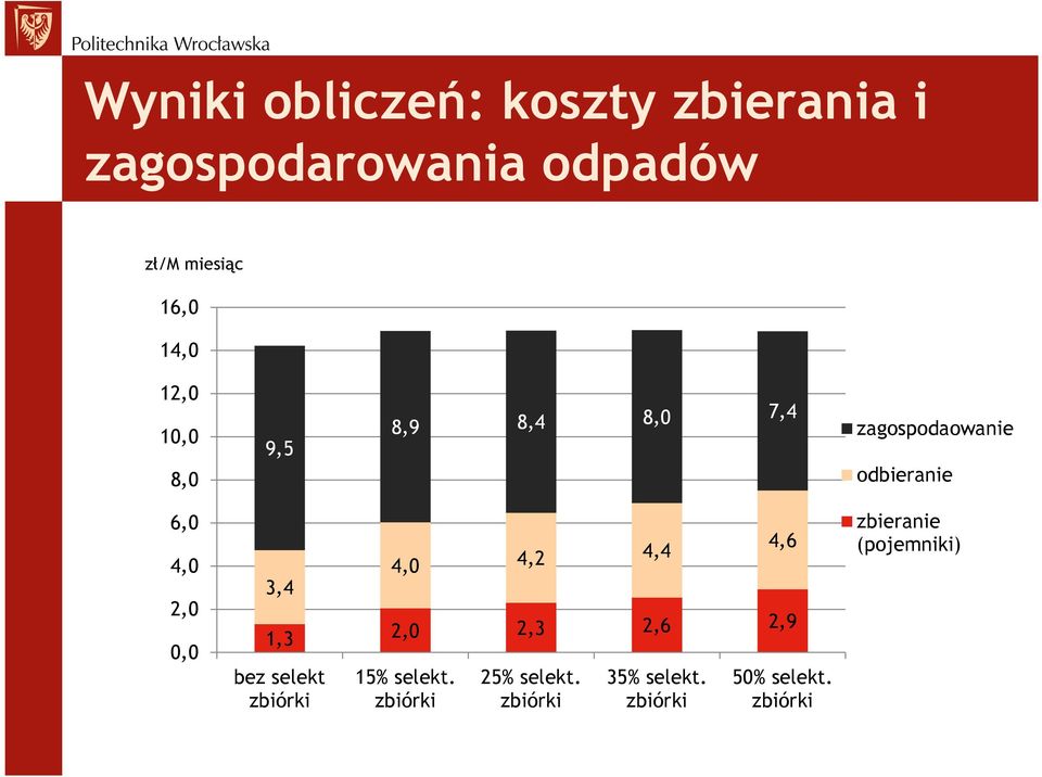 0,0 3,4 4,0 4,2 4,4 4,6 1,3 2,0 2,3 2,6 2,9 bez selekt zbiórki 15% selekt.