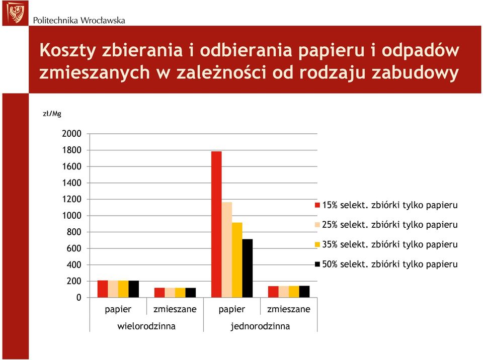 papier zmieszane wielorodzinna jednorodzinna 15% selekt.