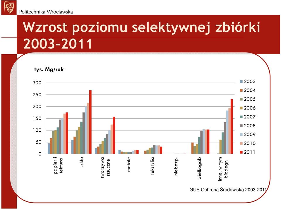 2009 2010 2011 papier i tektura szkło tworzywa sztuczne metale