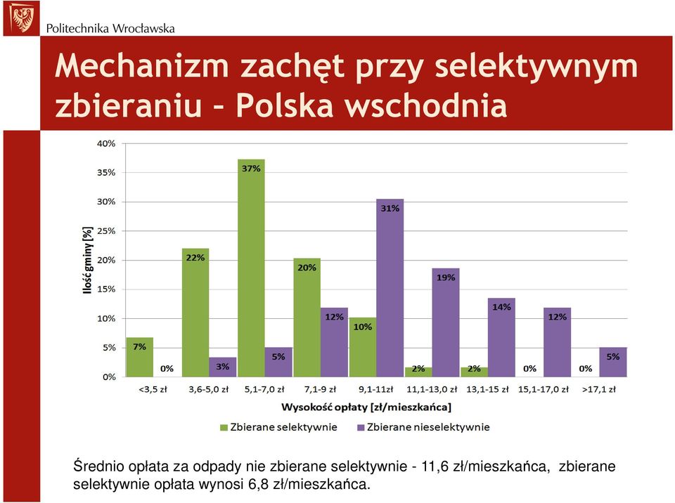 zbierane selektywnie - 11,6 zł/mieszkańca,