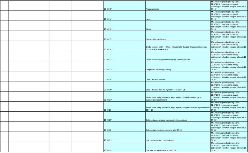 wymienione w 20 01 25 20 01 27* 20 01 28 Farby, tusze, farby drukarskie, kleje, lepiszcze i żywice zawierające substancje niebezpieczne Farby, tusze, farby drukarskie, kleje, lepiszcze i żywice inne