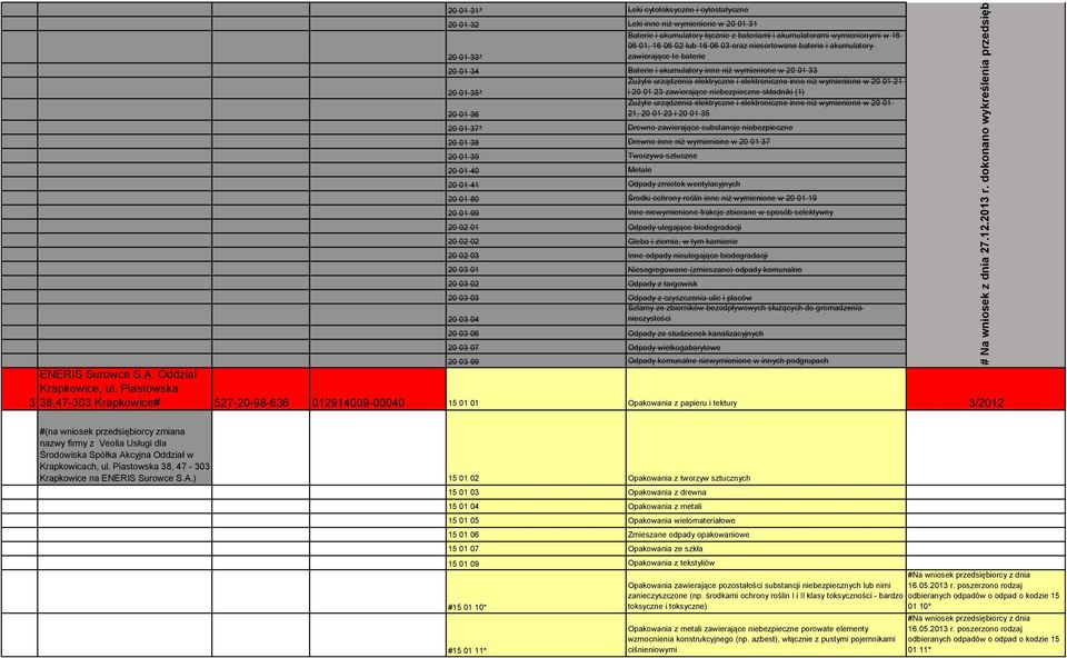 wymienione w 20 01 21 20 01 35* i 20 01 23 zawierające niebezpieczne składniki (1) Zużyte urządzenia elektryczne i elektroniczne inne niż wymienione w 20 01 20 01 36 21, 20 01 23 i 20 01 35 20 01 37*