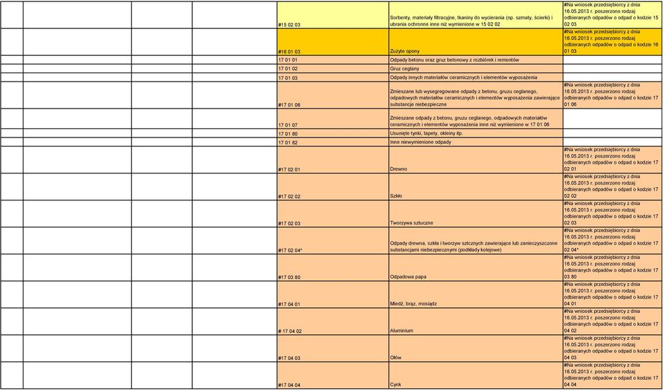 odpady z betonu, gruzu ceglanego, odpadowych materiałów ceramicznych i elementów wyposażenia zawierające substancje niebezpieczne odbieranych odpadów o odpad o kodzie 15 02 03 odbieranych odpadów o