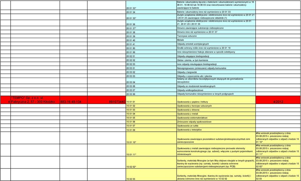 elektryczne i elektroniczne inne niż wymienione w 20 01 20 01 36 21, 20 01 23 i 20 01 35 20 01 37* Drewno zawierające substancje niebezpieczne 20 01 38 Drewno inne niż wymienione w 20 01 37 20 01 41