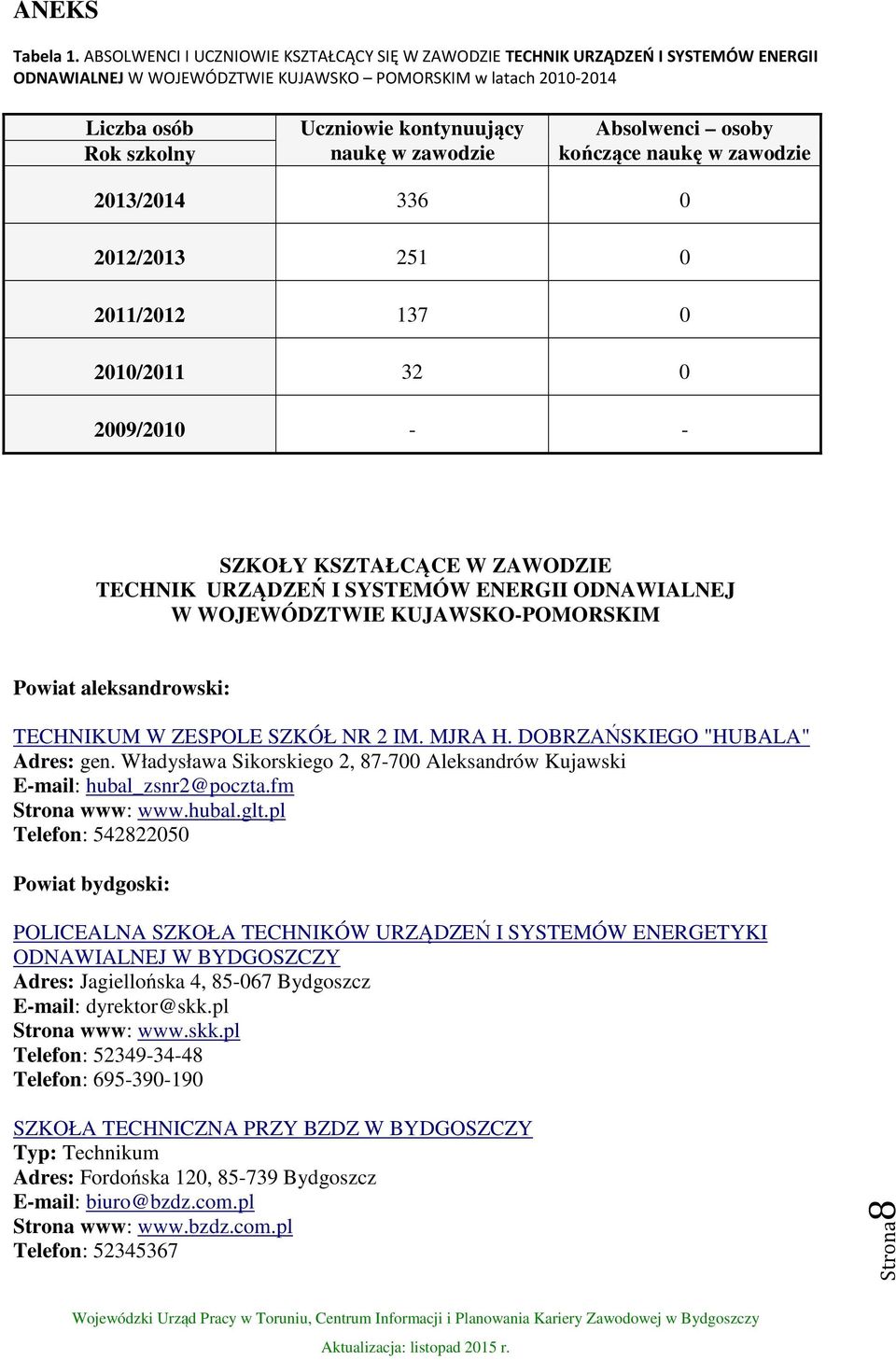 naukę w zawodzie Absolwenci osoby kończące naukę w zawodzie 2013/2014 336 0 2012/2013 251 0 2011/2012 137 0 2010/2011 32 0 2009/2010 - - SZKOŁY KSZTAŁCĄCE W ZAWODZIE TECHNIK URZĄDZEŃ I SYSTEMÓW