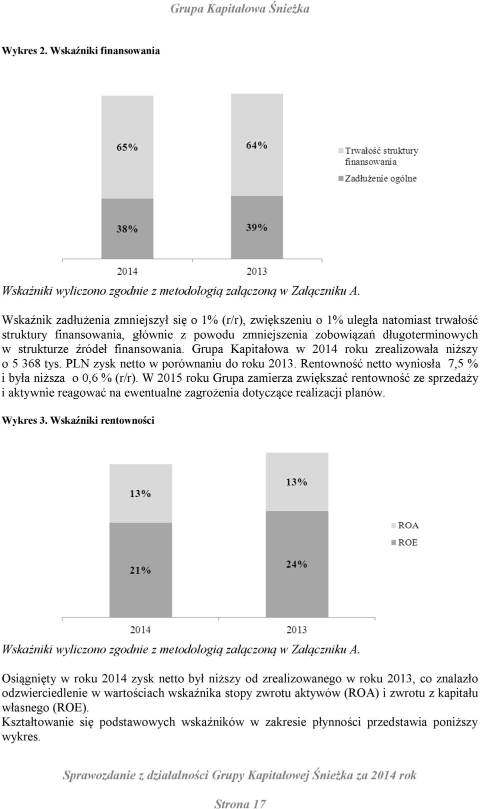 finansowania. Grupa Kapitałowa w 2014 roku zrealizowała niższy o 5 368 tys. PLN zysk netto w porównaniu do roku 2013. Rentowność netto wyniosła 7,5 % i była niższa o 0,6 % (r/r).