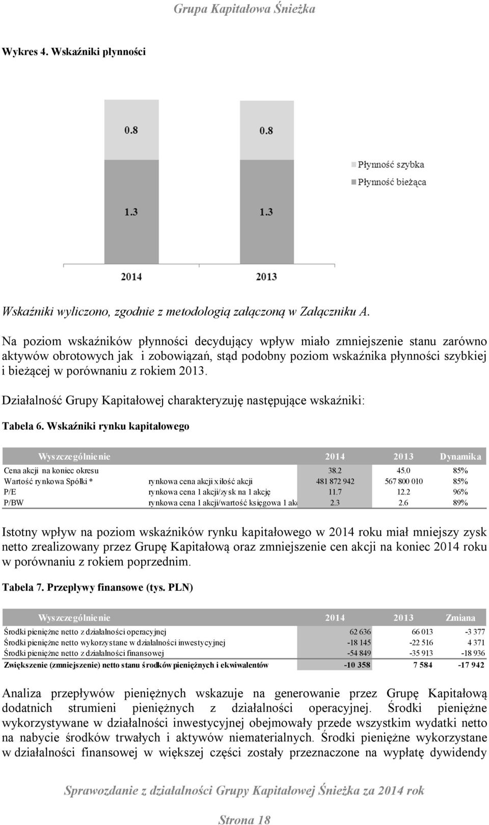 2013. Działalność Grupy Kapitałowej charakteryzuję następujące wskaźniki: Tabela 6. Wskaźniki rynku kapitałowego Wyszczególnienie 2014 2013 Dynamika Cena akcji na koniec okresu 38.2 45.