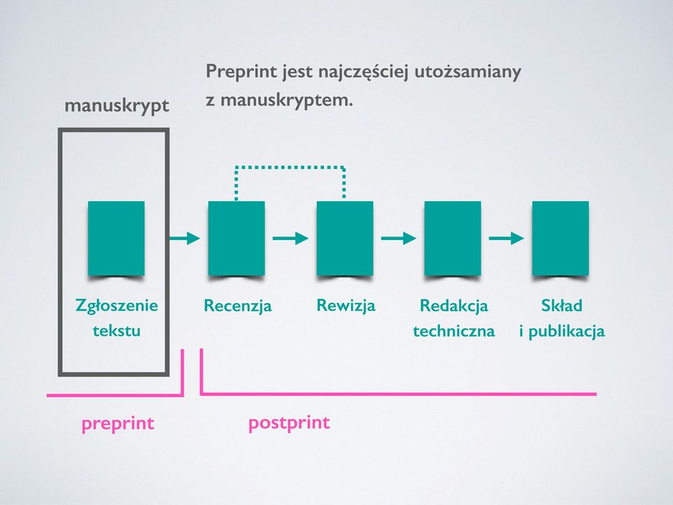 Zgłoszenie tekstu Recenzja Rewizja