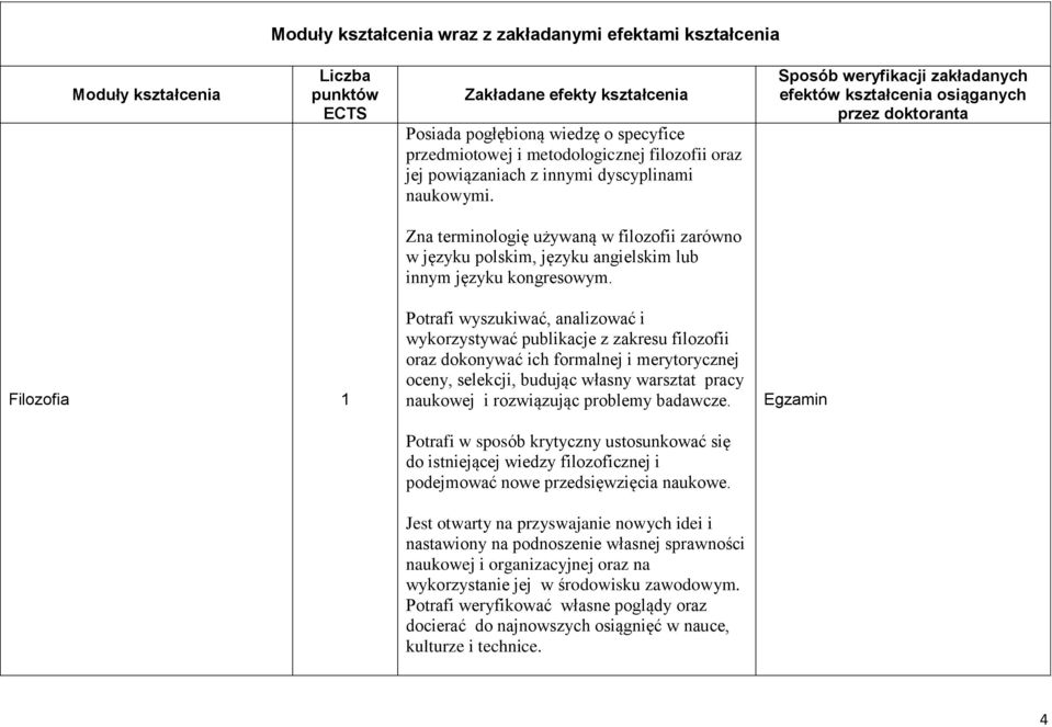 Sposób weryfikacji zakładanych efektów kształcenia osiąganych przez doktoranta Zna terminologię używaną w filozofii zarówno w języku polskim, języku angielskim lub innym języku kongresowym.