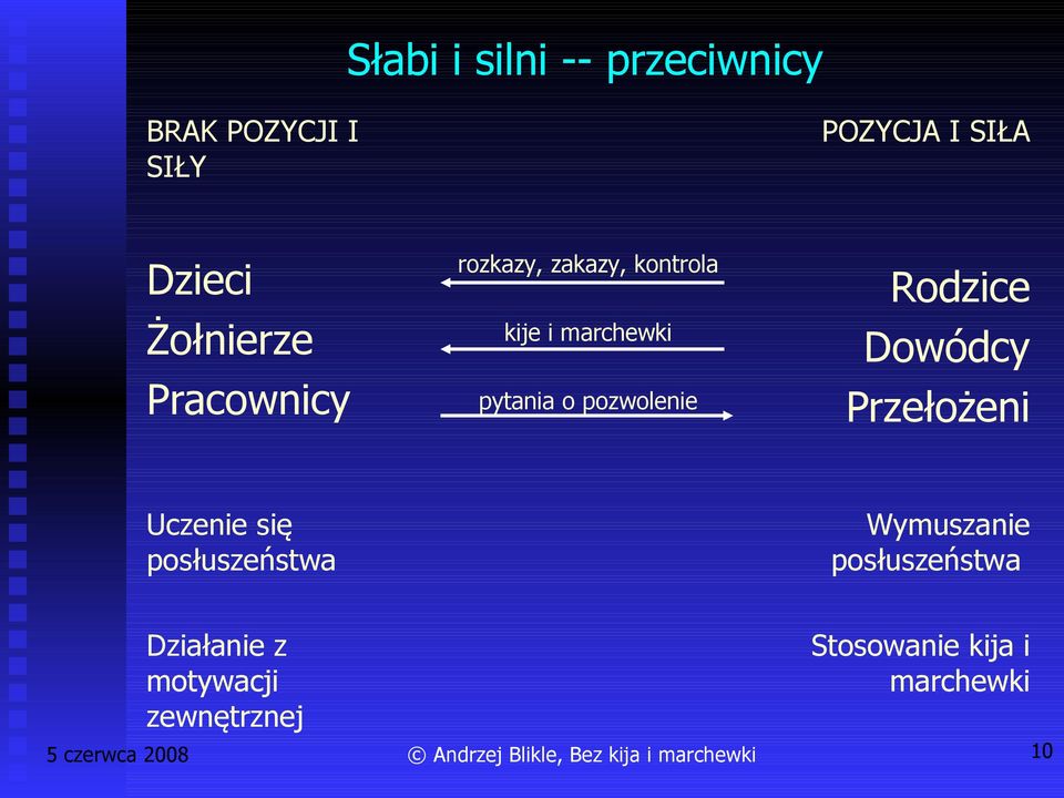 pytania o pozwolenie Uczenie się posłuszeństwa Wymuszanie posłuszeństwa