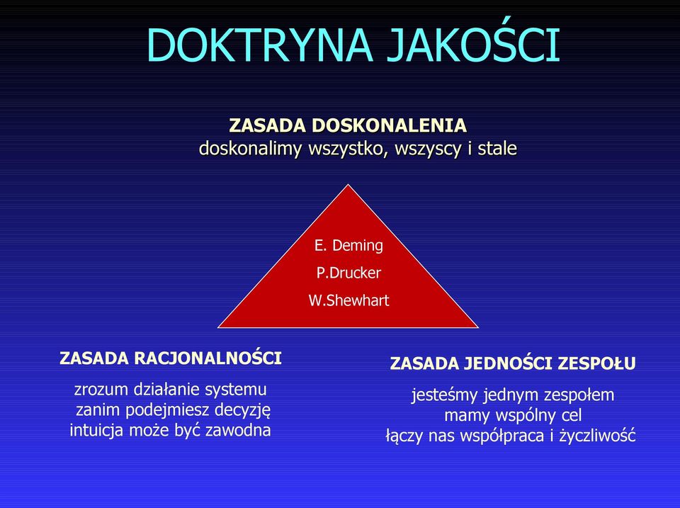 Shewhart ZASADA RACJONALNOŚCI ZASADA JEDNOŚCI ZESPOŁU zrozum działanie