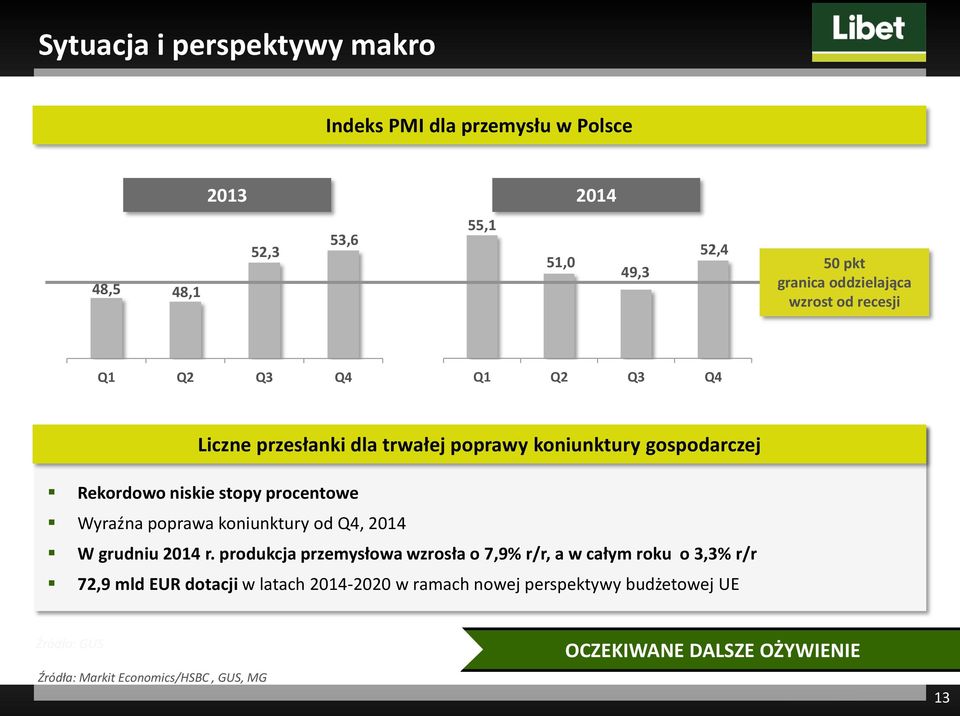 Wyraźna poprawa koniunktury od Q4, 2014 W grudniu 2014 r.