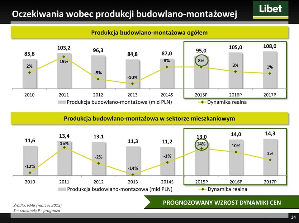 w sektorze mieszkaniowym 11,6 13,4 13,1 15% 11,3 11,2 13,0 14,0 14,3 14% 10% -2% -1% 2% -12% -14% 2010 2011 2012 2013 2014S 2015P 2016P 2017P