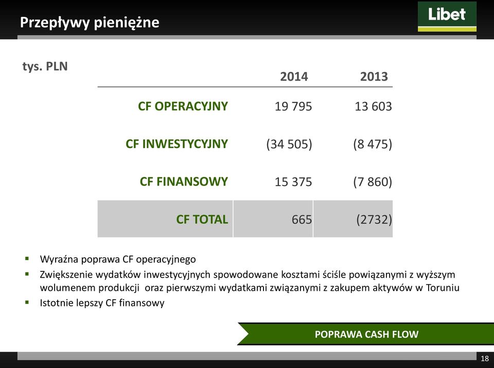 860) CF TOTAL 665 (2732) Wyraźna poprawa CF operacyjnego Zwiększenie wydatków inwestycyjnych