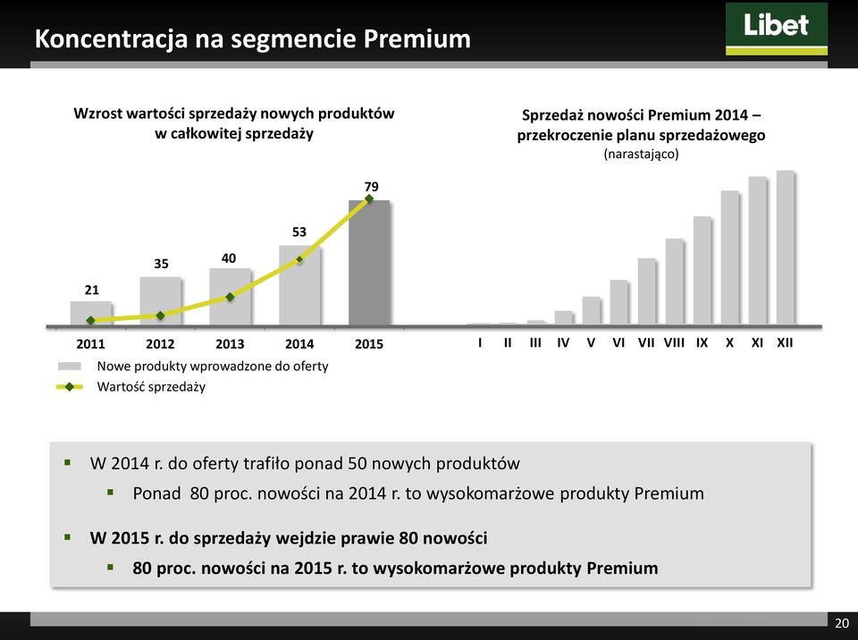 sprzedaży I II III IV V VI VII VIII IX X XI XII W 2014 r. do oferty trafiło ponad 50 nowych produktów Ponad 80 proc. nowości na 2014 r.