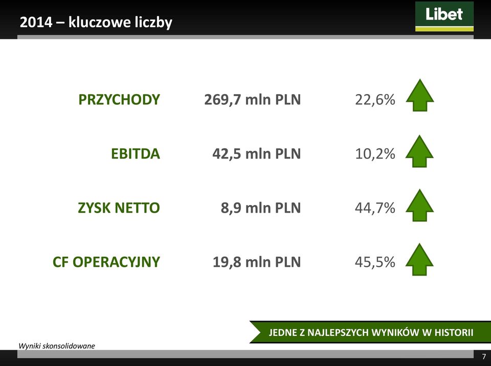 44,7% CF OPERACYJNY 19,8 mln PLN 45,5% Wyniki