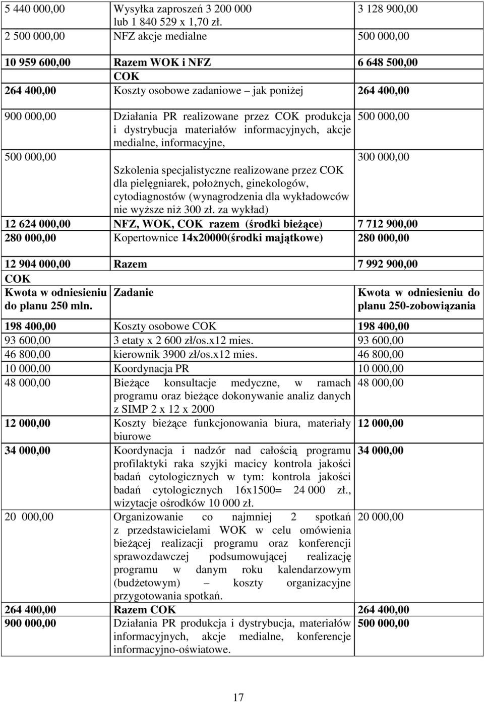 produkcja i dystrybucja materiałów informacyjnych, akcje medialne, informacyjne, 500 000,00 500 000,00 300 000,00 Szkolenia specjalistyczne realizowane przez COK dla pielęgniarek, położnych,