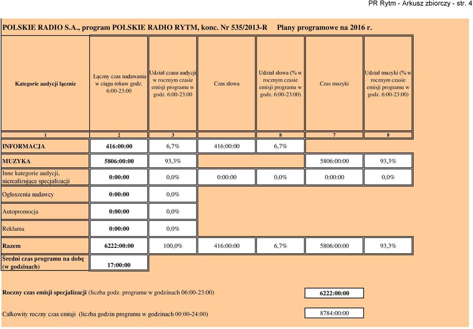 6:-23:) 1 2 3 8 7 8 INFORMACJA 416:: 6,7% 416:: 6,7% MUZYKA 586:: 93,3% 586:: 93,3% Inne kategorie audycji, nierealizujące specjalizacji ::,% ::,% ::,% Ogłoszenia nadawcy ::,%