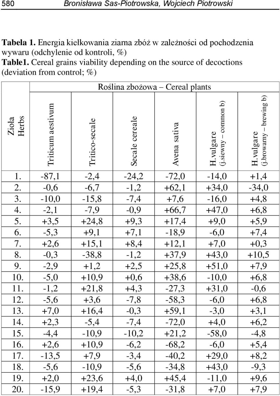 Cereal grains viability depending on the source of decoctions (deviation from control; %) Roślina zbożowa Cereal plants 1. -87,1-2,4-24,2-72,0-14,0 +1,4 2. -0,6-6,7-1,2 +62,1 +34,0-34,0 3.