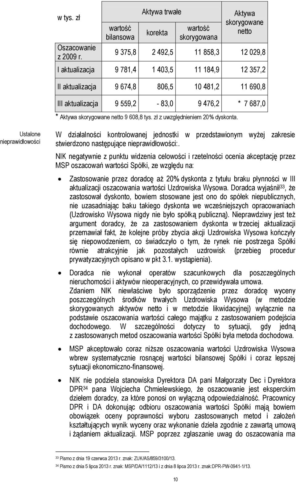 10 481,2 11 690,8 III aktualizacja 9 559,2-83,0 9 476,2 * 7 687,0 * Aktywa skorygowane netto 9 608,8 tys. zł z uwzględnieniem 20% dyskonta.