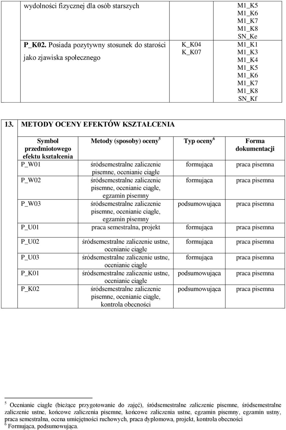 METODY OCENY EFEKTÓW KSZTAŁCENIA Symbol przedmiotowego efektu kształcenia P_W01 Metody (sposoby) oceny 5 Typ oceny 6 Forma dokumentacji śródsemestralne zaliczenie formująca praca pisemna pisemne,