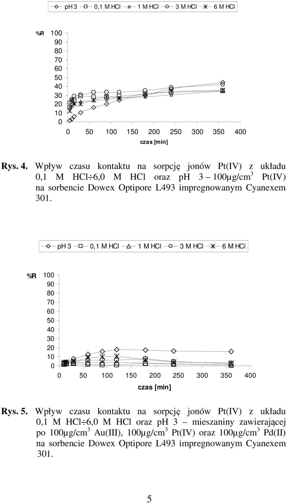 Rys. 4. Wpływ czasu kontaktu na sorpcję jonów Pt(IV) z układu,1 M HCl 6, M HCl oraz ph 3 1µg/cm 3 Pt(IV) 31.