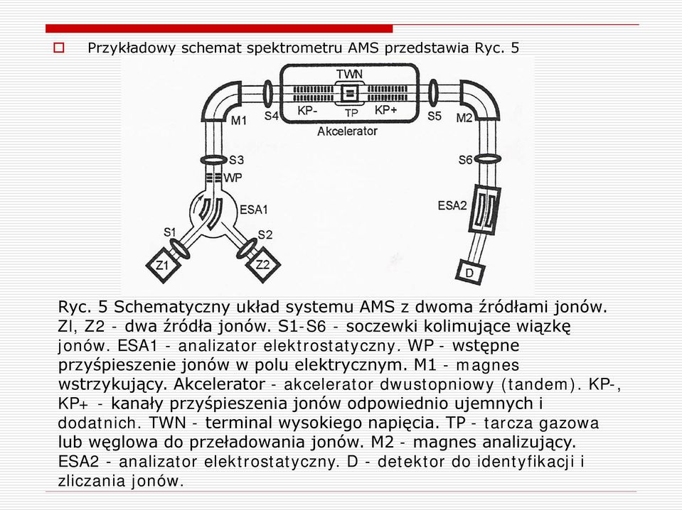 M1 - magnes wstrzykujący. Akcelerator - akcelerator dwustopniowy (tandem). KP-, KP+ - kanały przyśpieszenia jonów odpowiednio ujemnych i dodatnich.