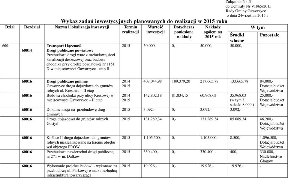 rok Załącznik Nr 3 do Uchwały Nr VII/65/ Rady Gminy Gaworzyce z dnia 24września r Środki własne W tym 50.000, 0, 50.000, 50.000, Pozostałe.