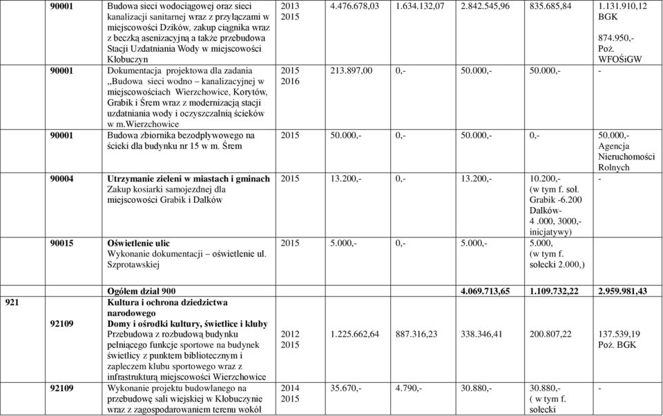 i oczyszczalnią ścieków w m.wierzchowice 90001 Budowa zbiornika bezodpływowego na ścieki dla budynku nr 15 w m.