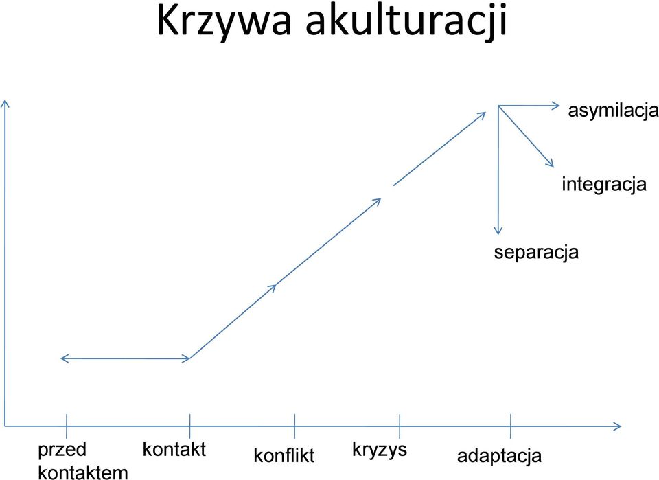 separacja przed