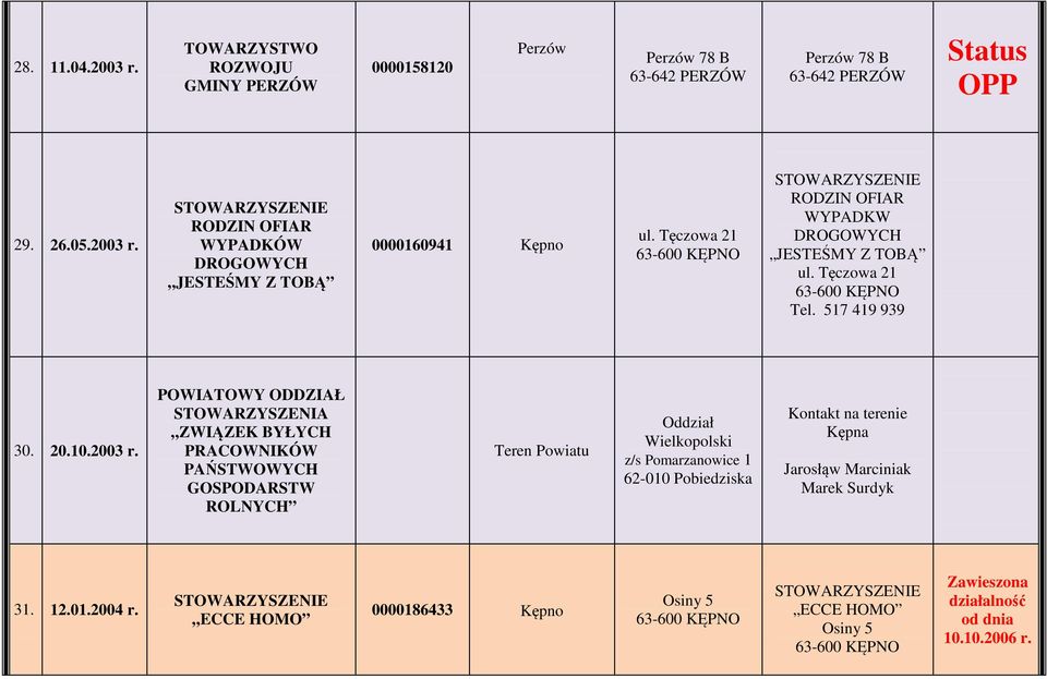 POWIATOWY ODDZIAŁ STOWARZYSZENIA ZWIĄZEK BYŁYCH PRACOWNIKÓW PAŃSTWOWYCH GOSPODARSTW ROLNYCH Teren Powiatu Oddział Wielkopolski z/s Pomarzanowice 1
