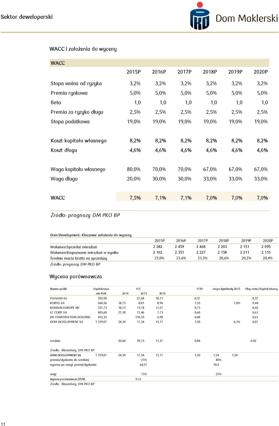 7,% 7,% 67,% 67,% 67,% Waga długu 2,% 3,% 3,% 33,% 33,% 33,% WACC 7,5% 7,1% 7,1% 7,% 7,% 7,% Źródło: prognozy DM PKO BP Dom Development: Kluczowe założenia do wyceny 215P 216P 217P 218P 219P 22P