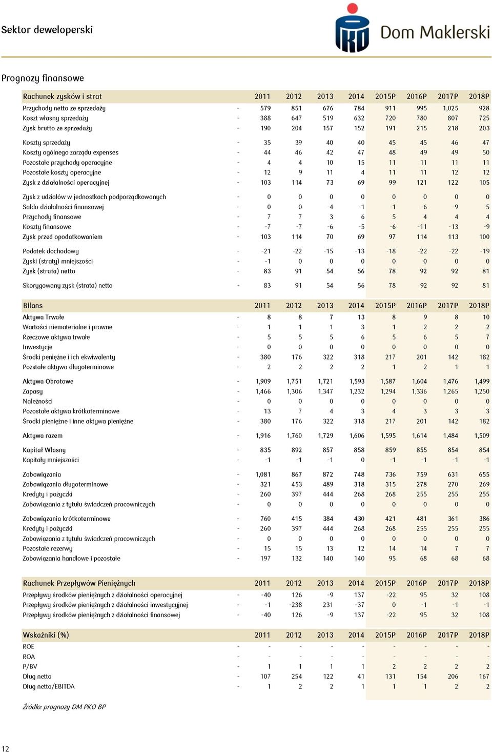 11 11 11 Pozostałe koszty operacyjne - 12 9 11 4 11 11 12 12 Zysk z działalności operacyjnej - 13 114 73 69 99 121 122 15 Zysk z udziałów w jednostkach podporządkowanych - Saldo działalności