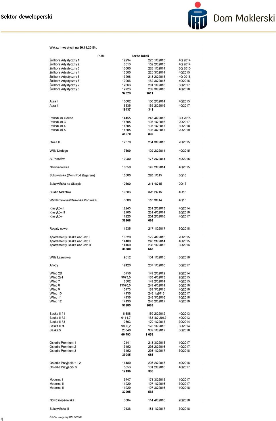 Żoliborz Artystyczny 5 13298 218 2Q215 4Q 216 Żoliborz Artystyczny 6 126 162 3Q215 4Q216 Żoliborz Artystyczny 7 12663 21 1Q216 3Q217 Żoliborz Artystyczny 8 12726 22 3Q216 4Q218 97823 1611 Aura I 162