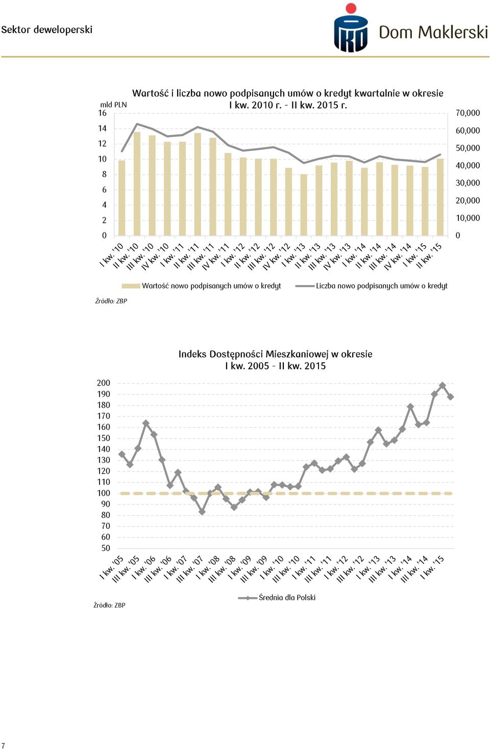 7, 6, 5, 4, 3, 2, 1, Wartość nowo podpisanych umów o kredyt Liczba nowo podpisanych umów o