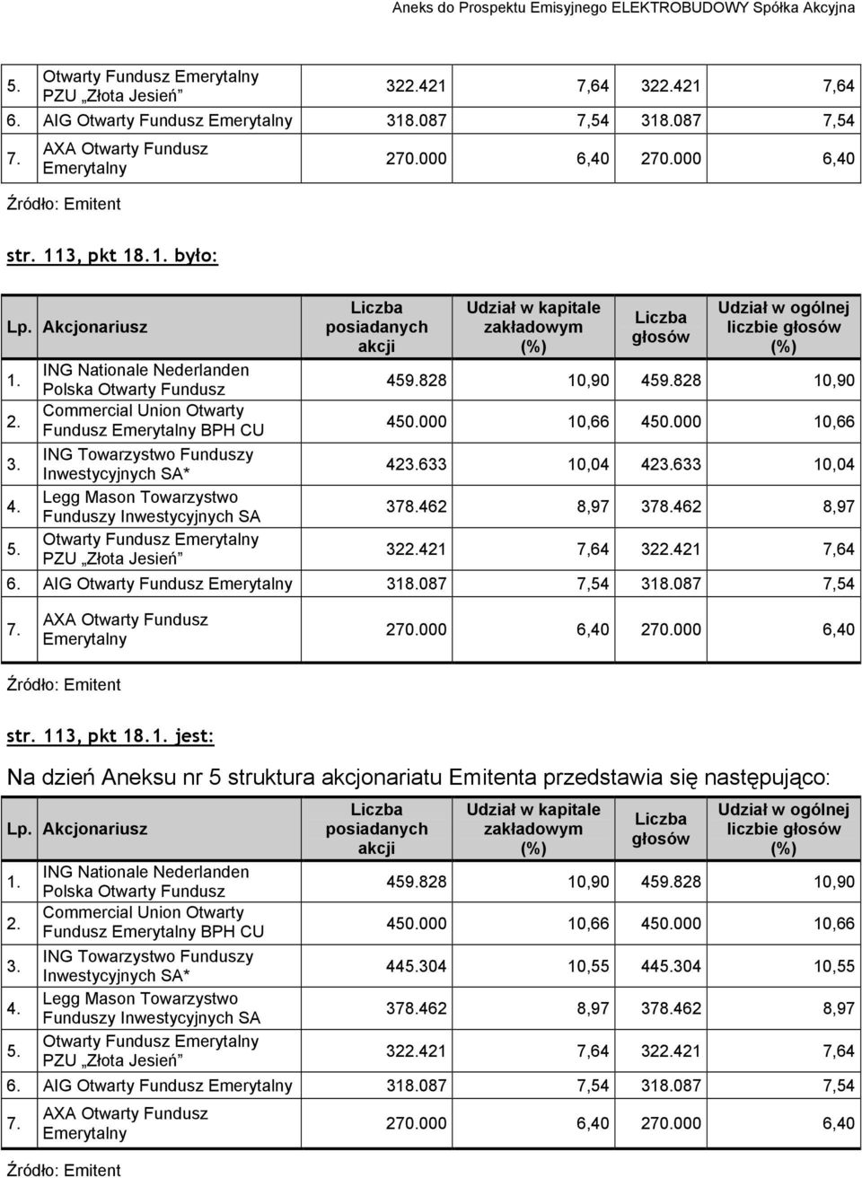 Aneksu nr 5 struktura akcjonariatu Emitenta przedstawia się następująco: Commercial