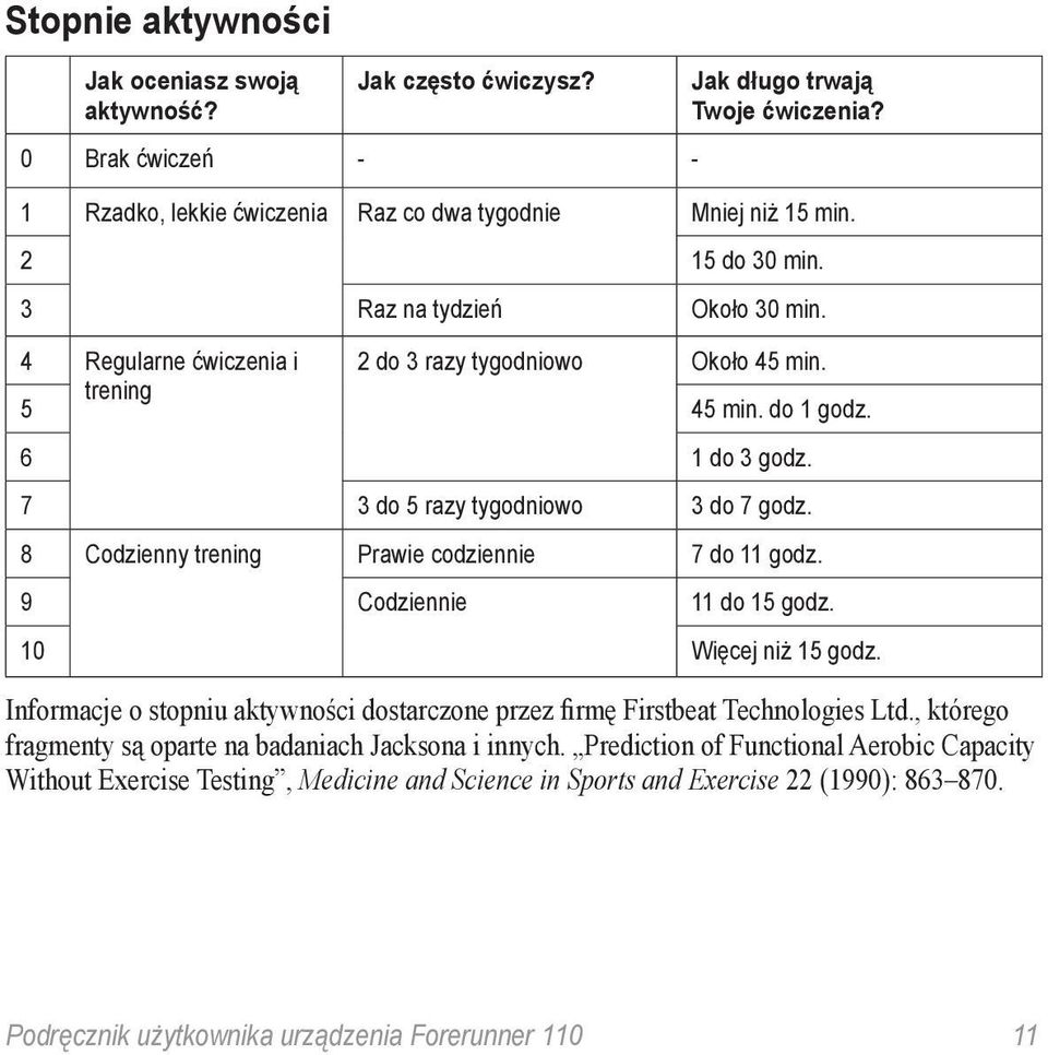 8 Codzienny trening Prawie codziennie 7 do 11 godz. 9 Codziennie 11 do 15 godz. 10 Więcej niż 15 godz. Informacje o stopniu aktywności dostarczone przez firmę Firstbeat Technologies Ltd.