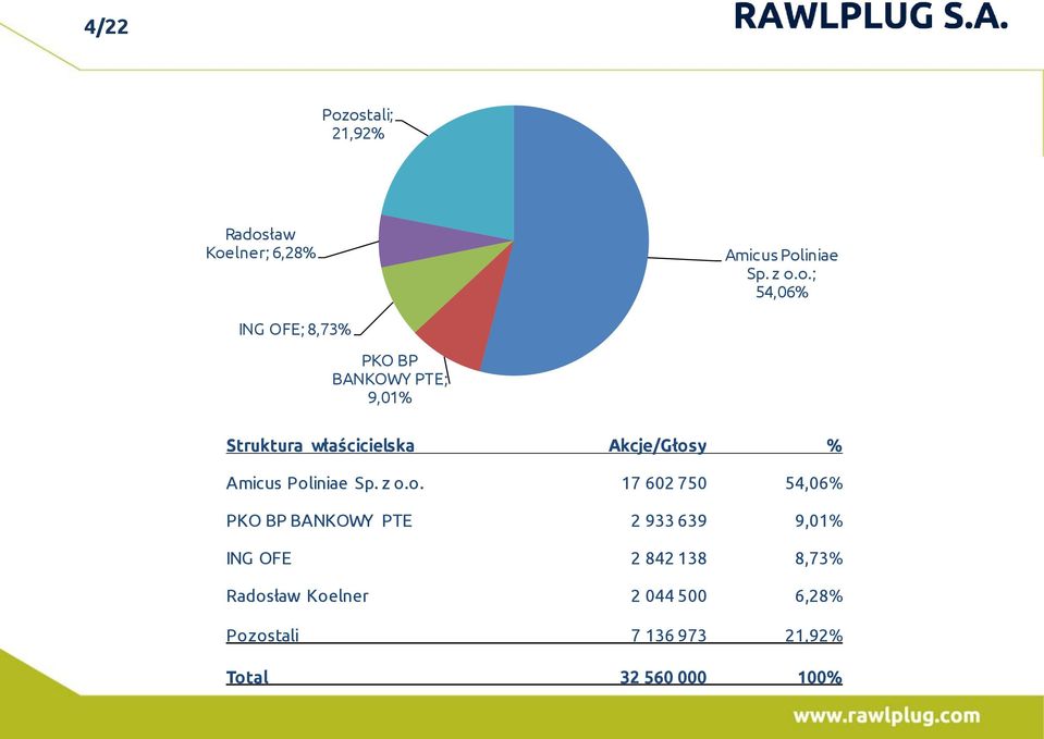 8,73% PKO BP BANKOWY PTE; 9,01% Struktura właścicielska Akcje/Głosy % Amicus Poliniae
