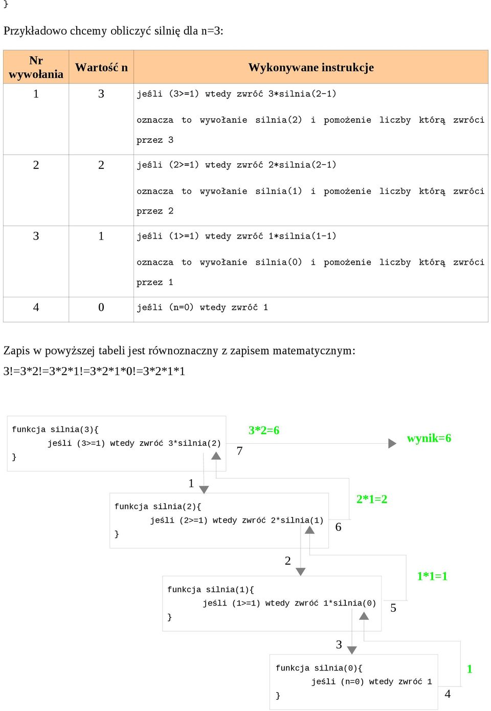 pomożenie liczby którą zwróci przez 4 0 jeśli (n=0) wtedy zwróć Zapis w powyższej tabeli jest równoznaczny z zapisem matematycznym: 3!=3*2!=3*2*!=3*2**0!